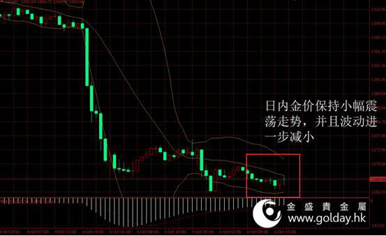 金盛盈富 金价日内走势