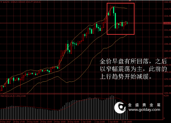 金盛盈富 金价日内走势