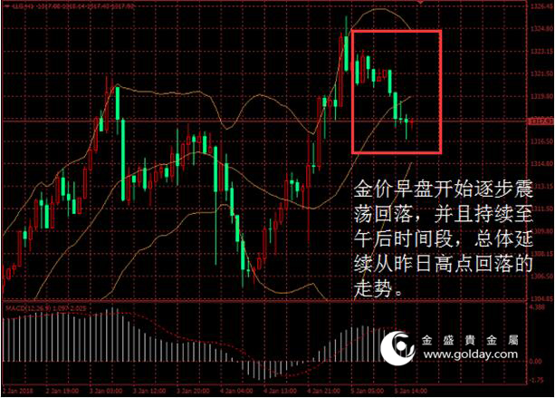 金盛盈富 金价日内走势