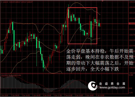 金盛盈富 黄金价格走势