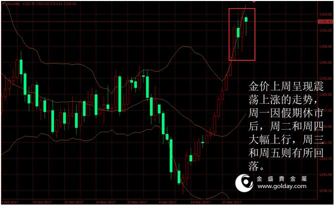 金盛盈富 上周金价走势