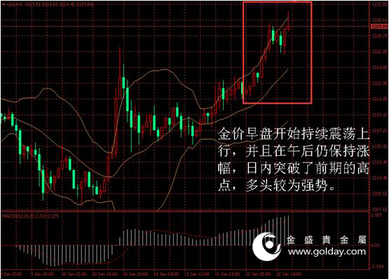 香港金盛盈富 金价日内走势