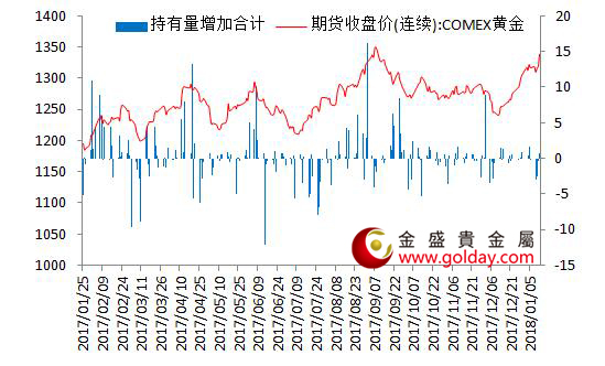 金盛盈富 现货黄金ETF持仓量变动合计