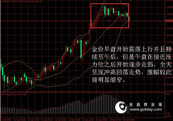 金盛盈富 黄金价格走势
