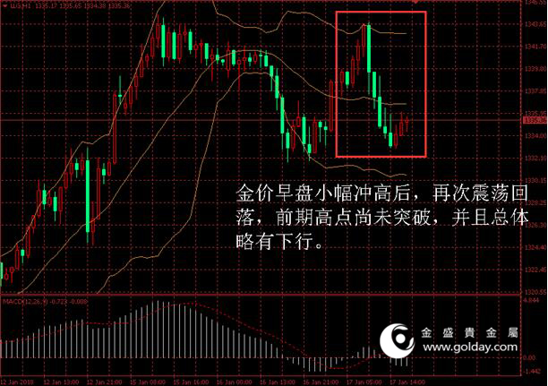 金盛盈富 金价日内走势