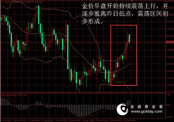 金盛盈富 金价日内走势