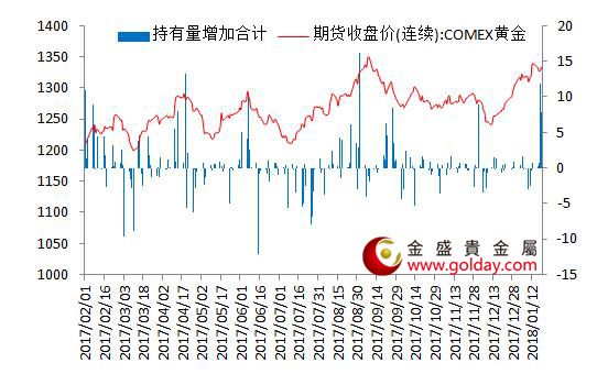 金盛盈富 7大现货黄金ETF持仓量变动合计