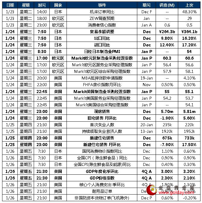 金盛盈富 本周重点关注数据