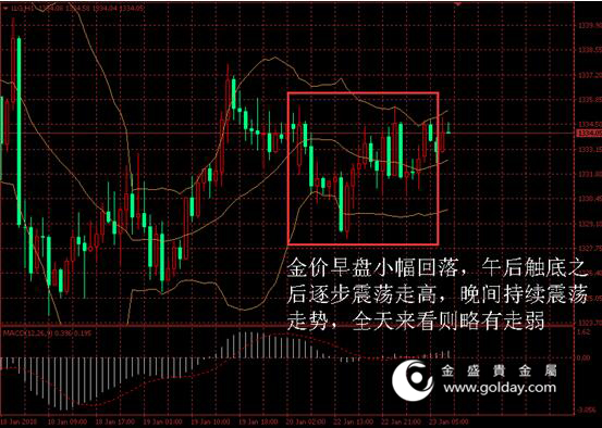 金盛盈富 黄金价格走势