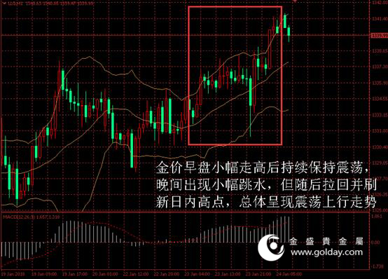 金盛盈富 黄金价格走势