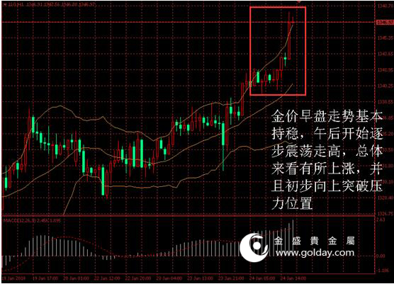 金盛盈富 金价日内走势