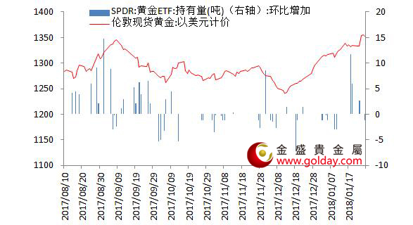 金盛盈富 黄金ETF仓位变动情况