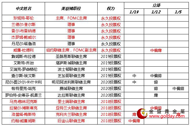 金盛盈富 近期美联储官员讲话态度