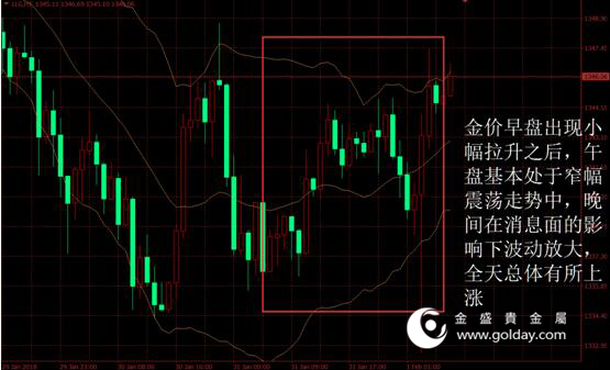 金盛盈富 黄金价格走势