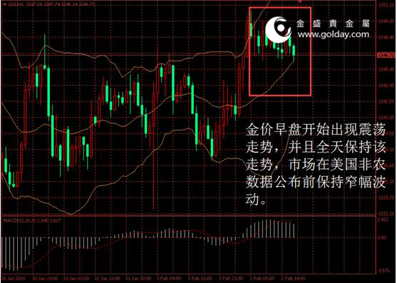 金盛盈富 金价日内走势