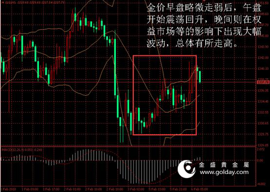 金盛盈富 黄金价格走势