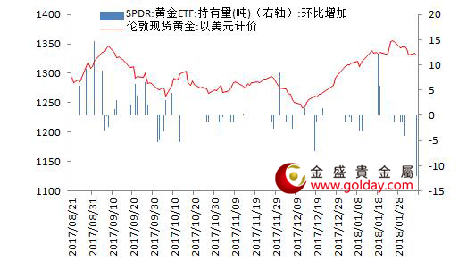 金盛盈富 黄金ETF仓位变动情况