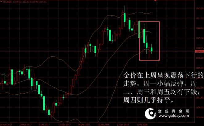 金盛盈富 上周金价走势