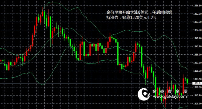 金盛盈富 金价日内走势