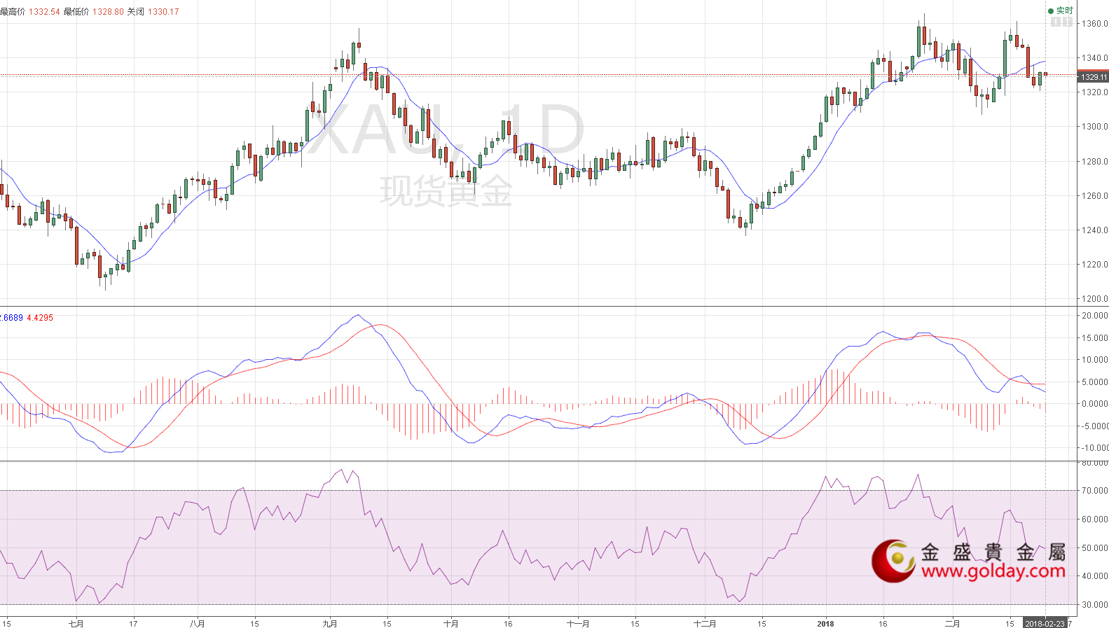 金盛盈富 黄金日线图