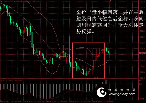 金盛盈富 黄金价格走势