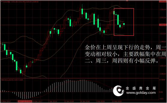 金盛盈富 上周金价走势