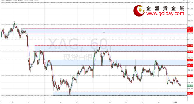 金盛盈富 现货白银小时线