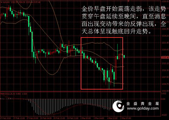 金盛盈富 黄金价格走势