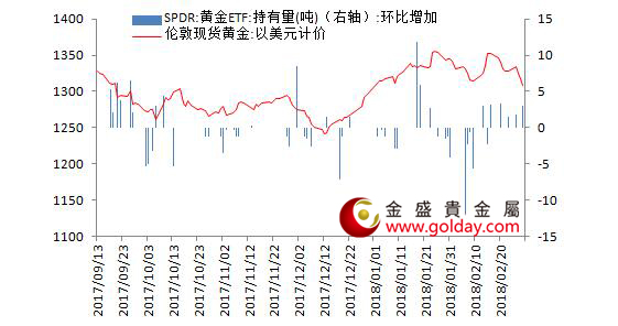 金盛盈富 黄金ETF仓位变动情况