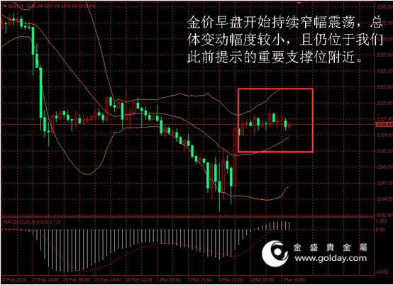 金盛盈富 金价日内走势