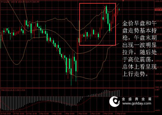 金盛盈富 黄金价格走势