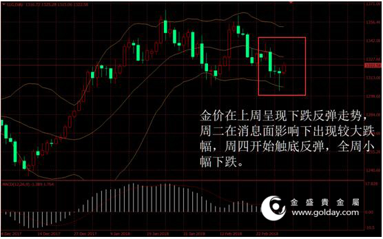 金盛盈富 上周金价走势