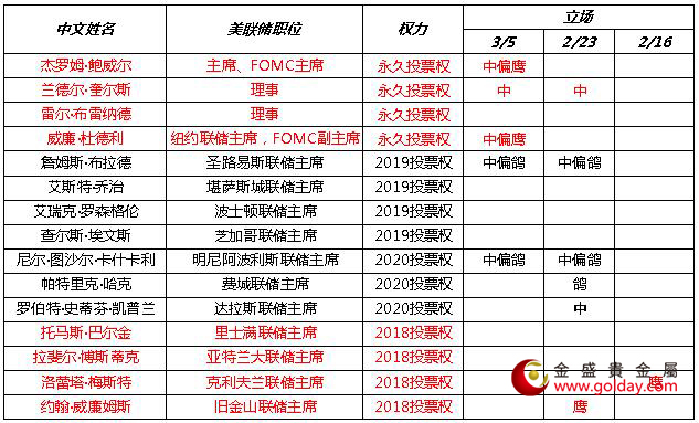 金盛盈富 近期美联储官员讲话态度