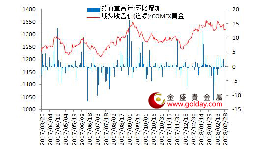 金盛盈富 7大现货黄金ETF持仓量变动合计