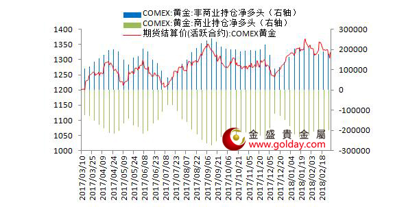 金盛盈富 纽约黄金期货持仓情况 