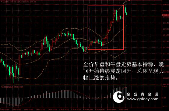 金盛盈富 黄金价格走势