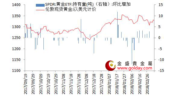 金盛盈富 黄金ETF仓位变动情况