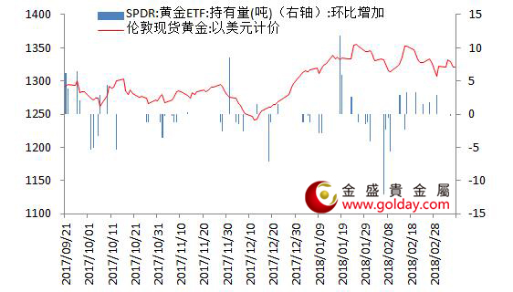 金盛盈富 黄金ETF仓位变动情况