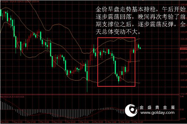 金盛盈富 图1黄金价格走势