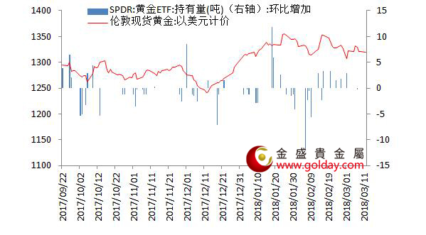 金盛盈富 图2黄金ETF仓位变动情况