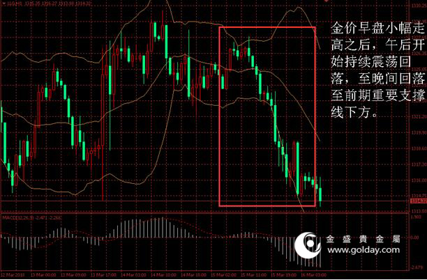 金盛盈富 黄金价格走势