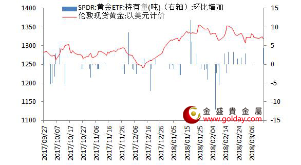 金盛盈富 黄金ETF仓位变动情况