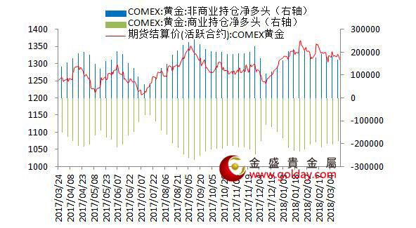 金盛盈富 纽约黄金期货持仓情况