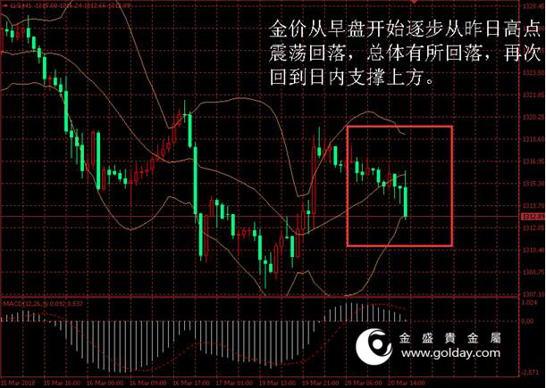 金盛盈富:金价日内走势