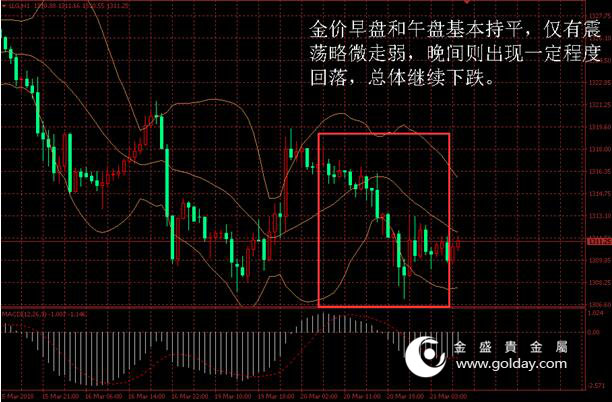 金盛盈富 黄金价格走势