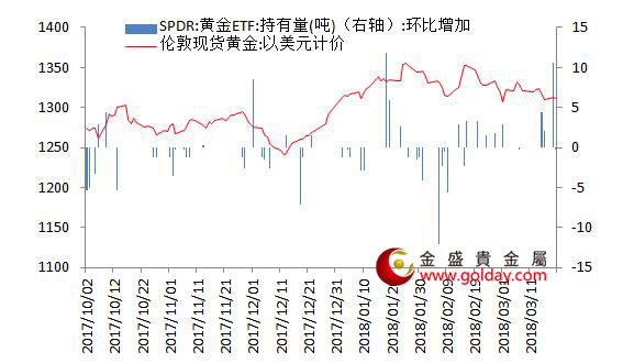 金盛盈富 黄金ETF仓位变动情况