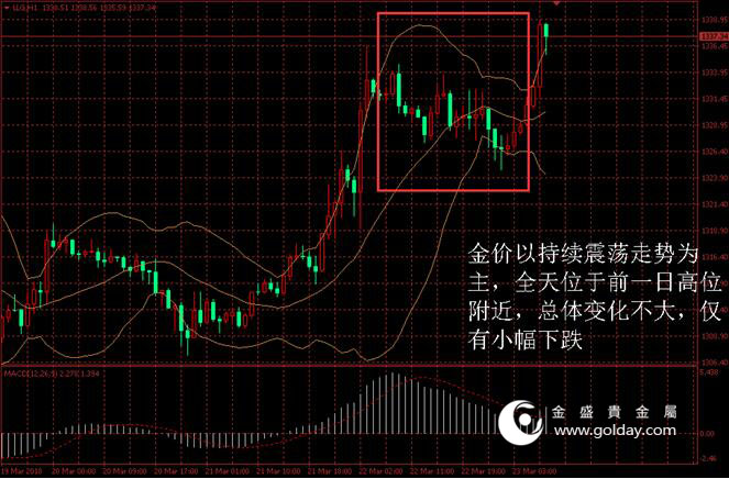 金盛盈富 黄金价格走势