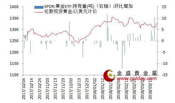 金盛盈富 黄金ETF仓位变动情况