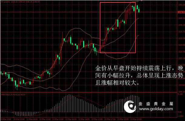 金盛盈富 黄金价格走势