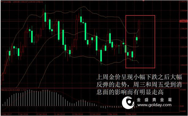 金盛盈富 上周金价走势